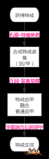 《龙城决》特戒攻略